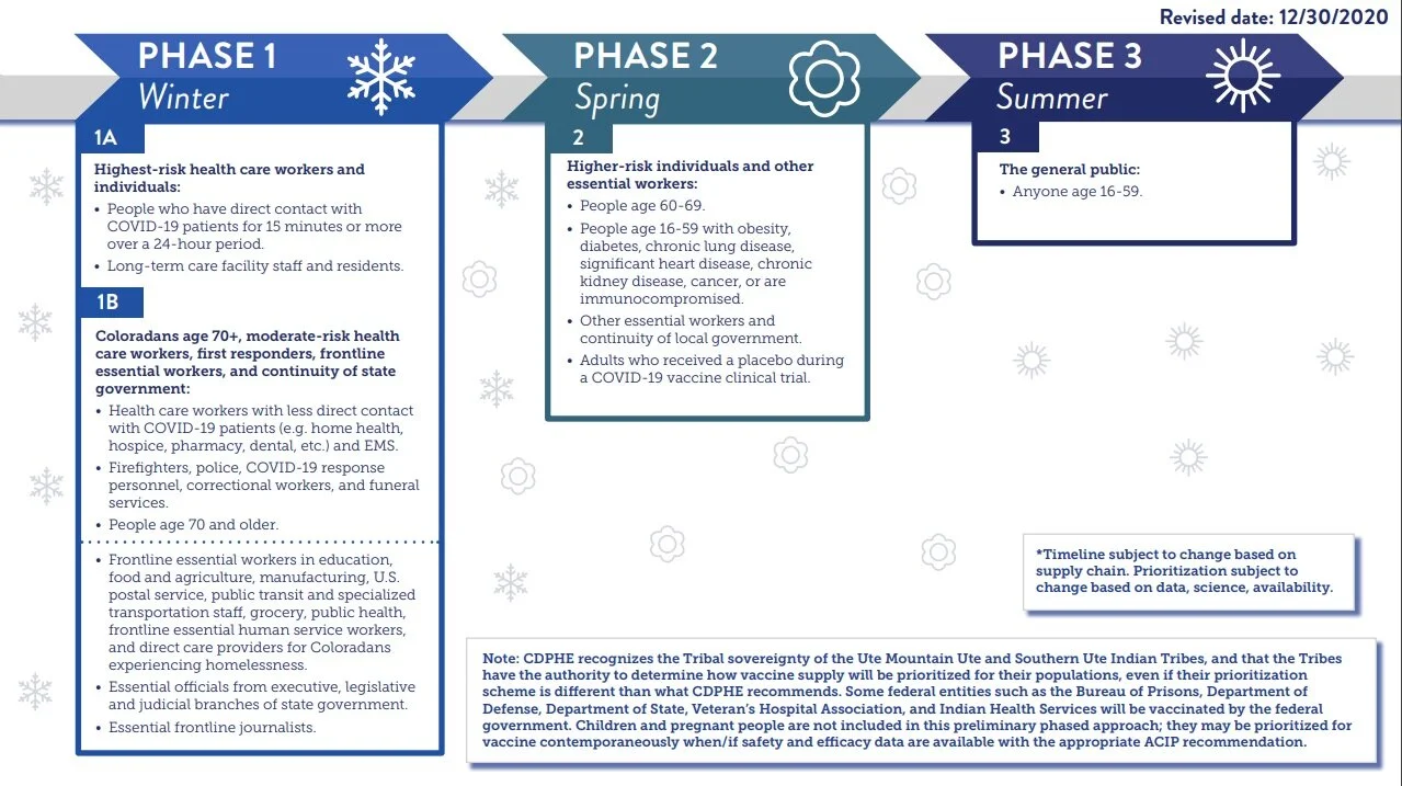COVID Vaccine Phase timeline