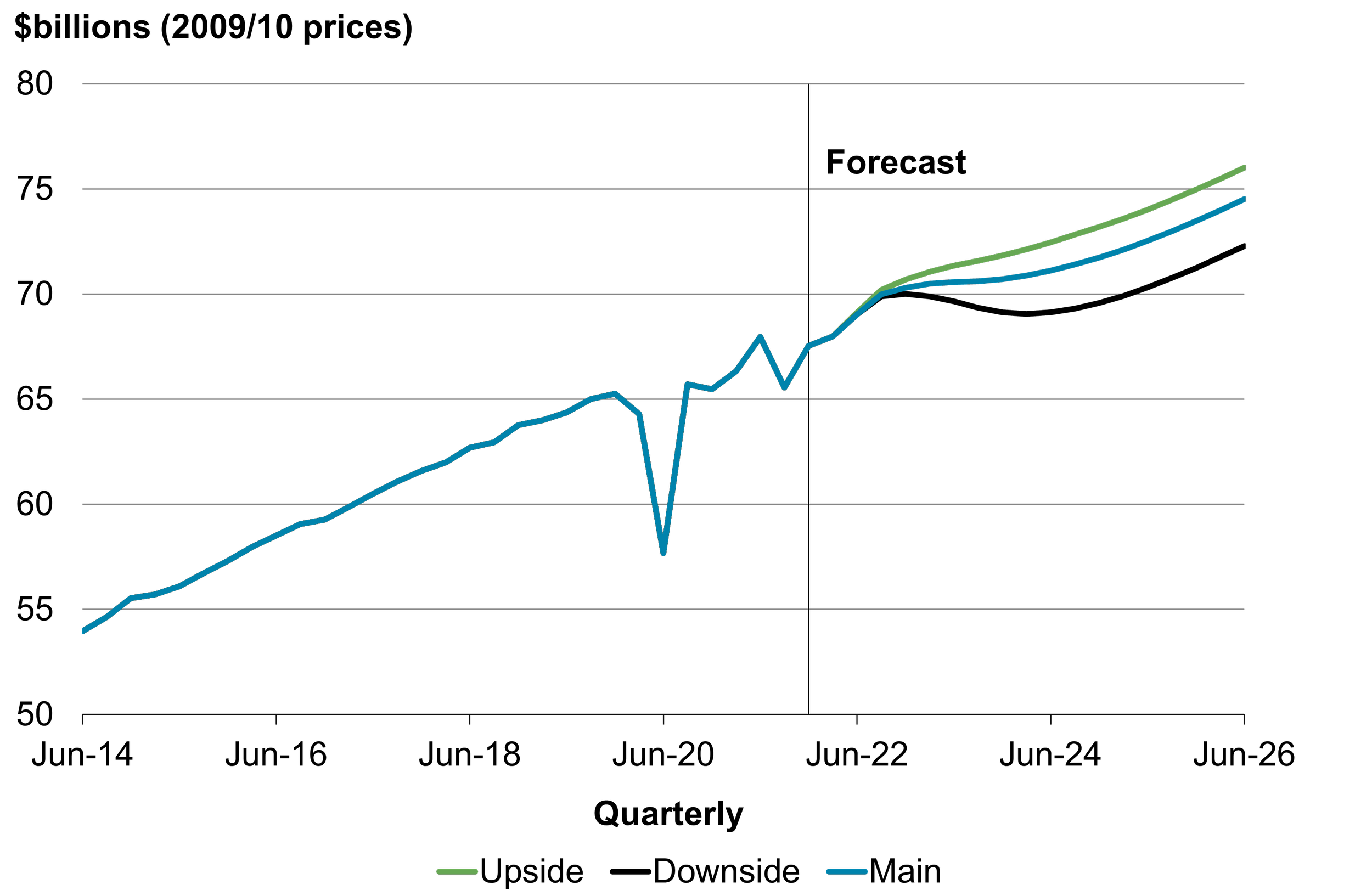 What is the Medium-Term Future for the New Zealand Economy? 