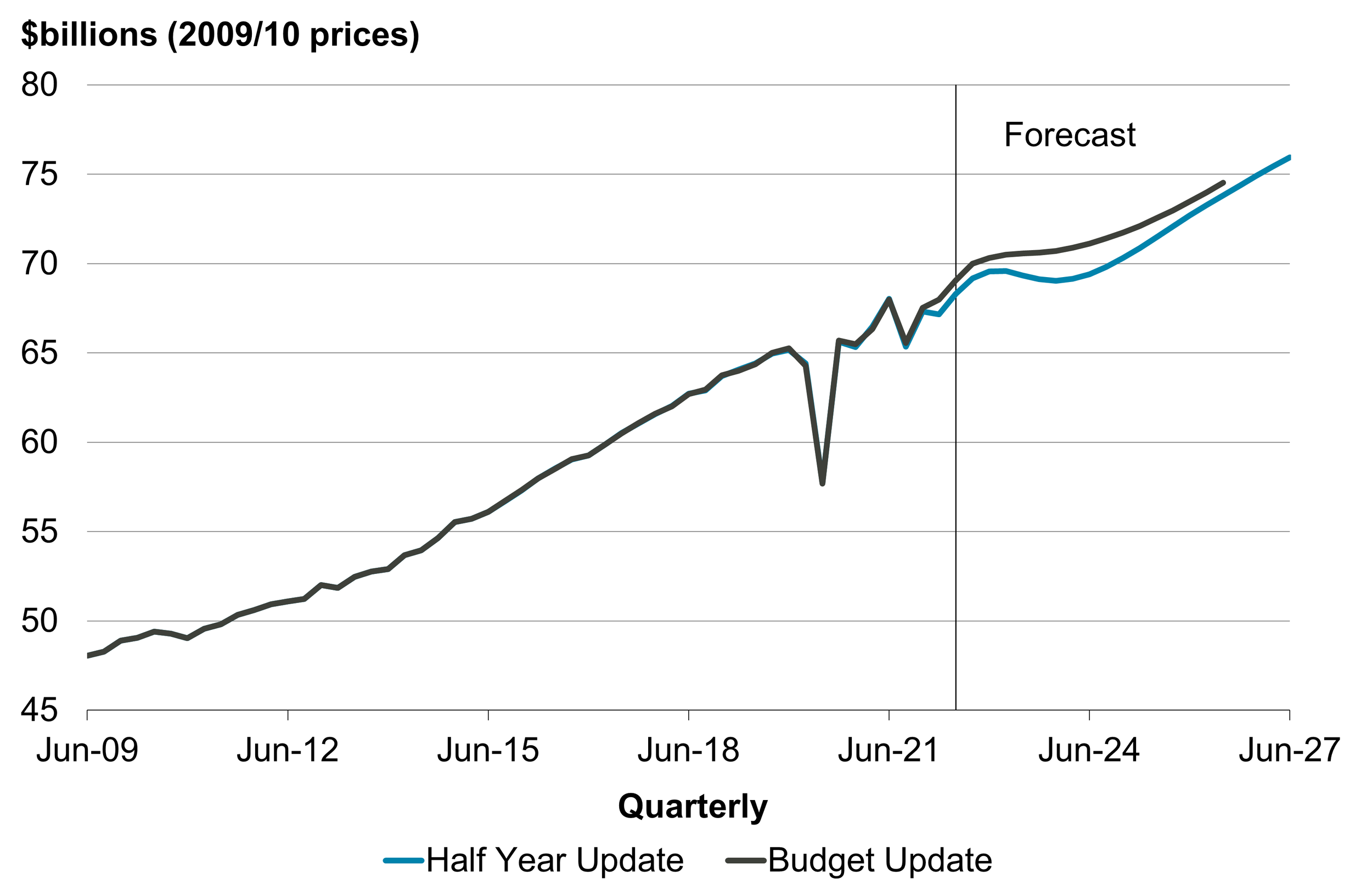 The Economy in 2023?