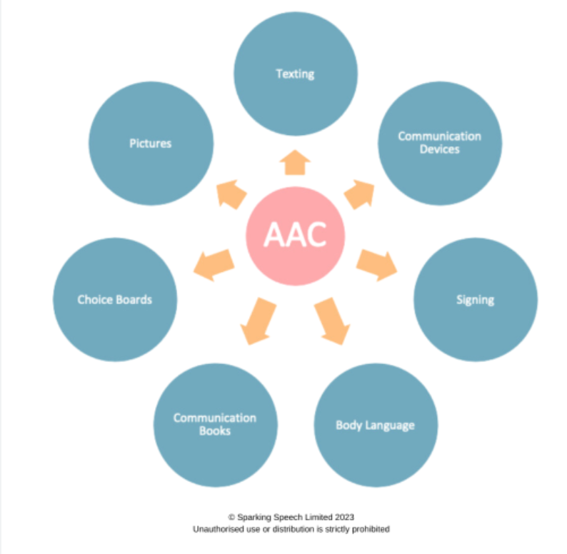 Augmentative and Alternative Communication (AAC)