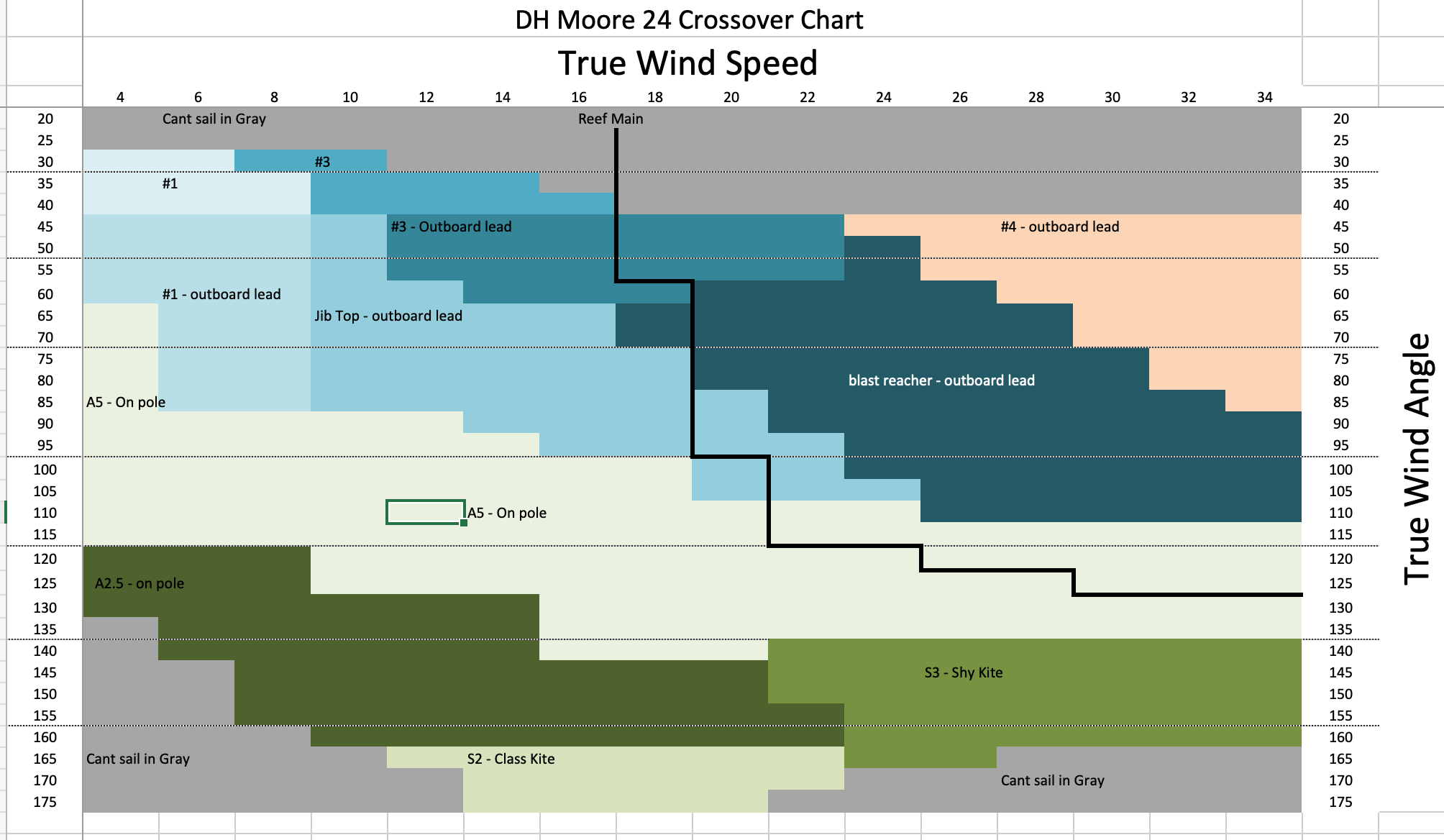 Credit to Ian Rogers & Mark English from Mas! for the sail chart