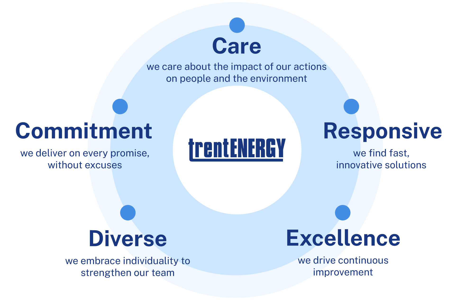 A circular diagram with five segments labeled 'Care,' 'Responsive,' 'Excellence,' 'Diverse,' and 'Commitment,' representing core values of Trent Energy, each with descriptive text about their meaning.