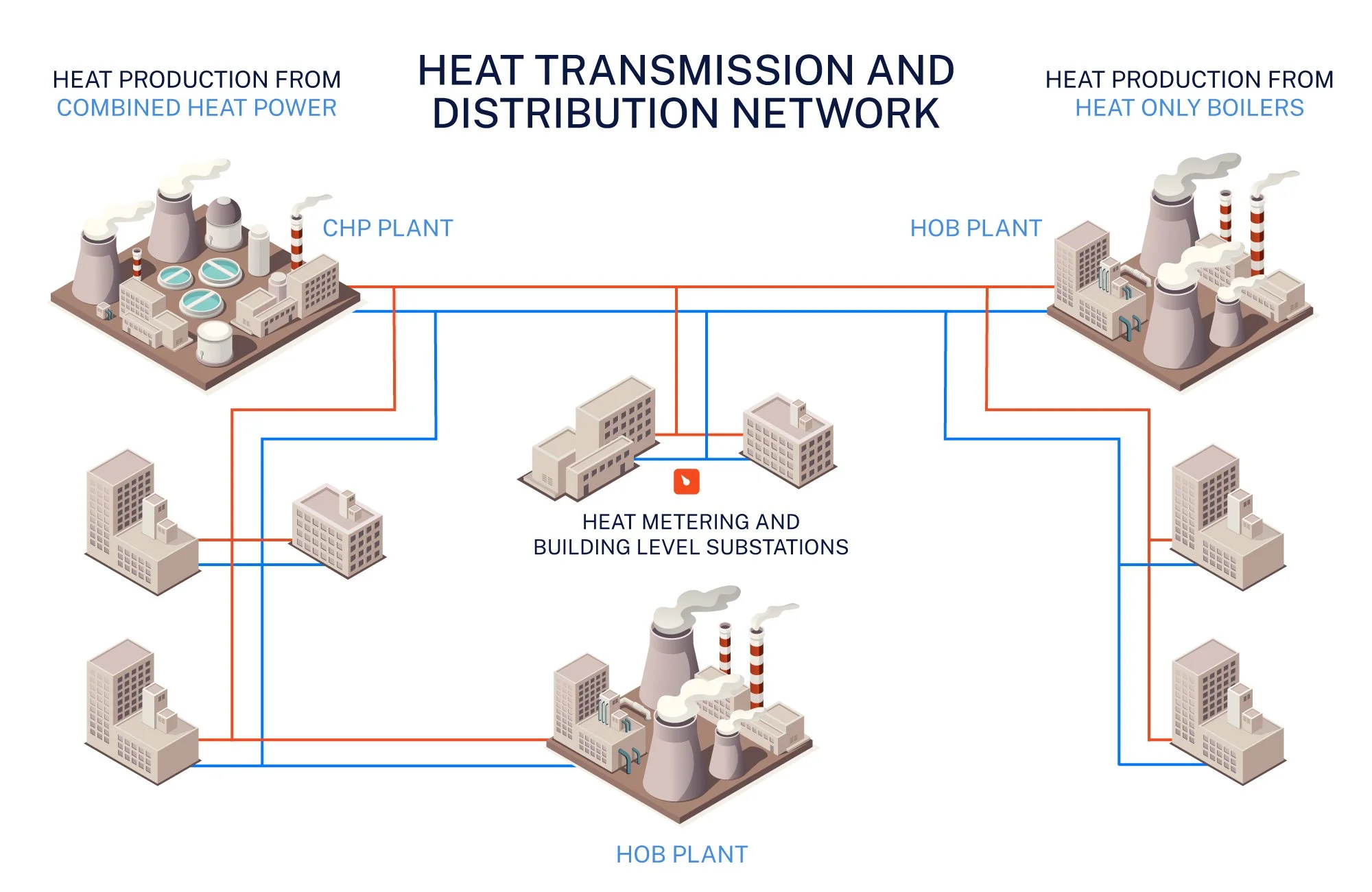 Diagram of heat transmission and distribution network showing CHP and HOB plants, building level substations, and heat metering with color-coded pipelines for heat production from combined heat power and heat only boilers.