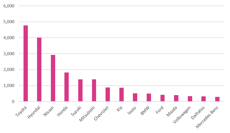 marcas-y-modelos-de-autos-más-vendidos-en-Costa-Rica2.png