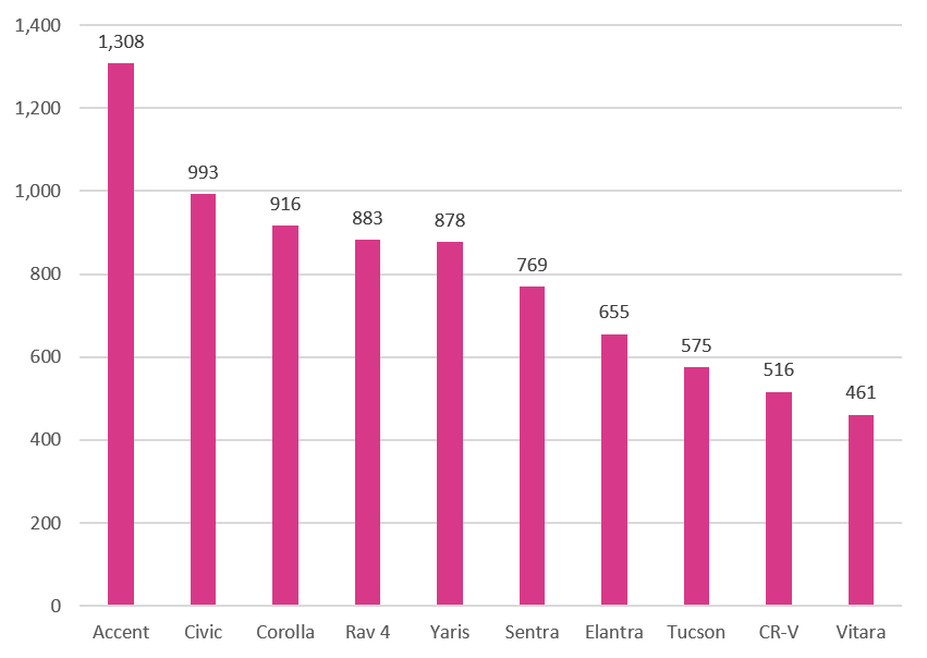 modelos-de-autos-más-publicados-en-Costa-Rica.png