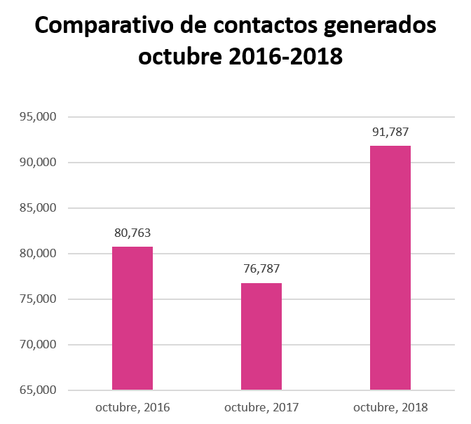 comparativo-de-contactos-oct2016-2018-1.png