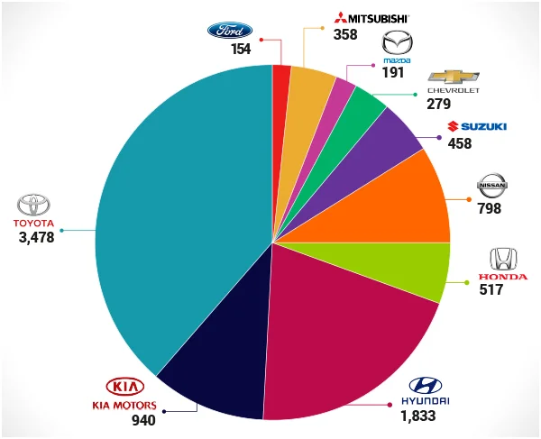 marcas-de-autos-mas-vendidas-Nicaragua_Encuentra24.jpg