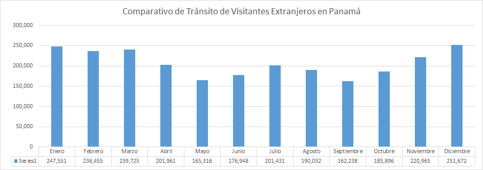 Fuente: Autoridad de Turismo de Panamá. Resumen estadístico Enero a Diciembre 2018.