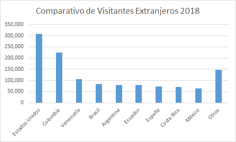 Fuente: Autoridad de Turismo de Panamá. Resumen estadístico Enero a Diciembre 2018.
