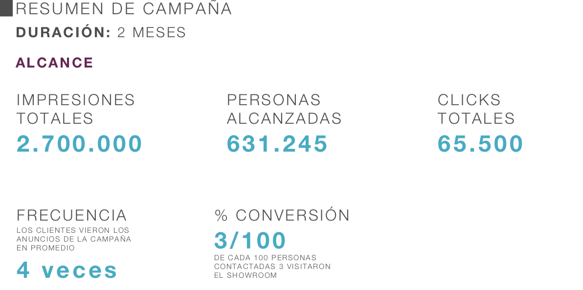 Ejemplos de los KPIs de la campaña de un anuncio