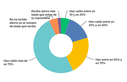 ¿Qué está pasando a nivel de prospectos / leads?