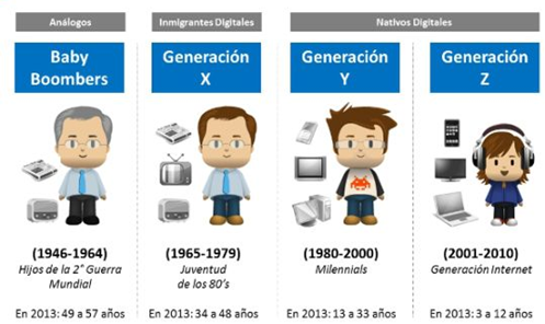 Los resultados son además de fascinantes, reveladores en cuanto a patrones de comportamiento y necesidades del segmento. 69.3% de los encuestados tiene entre 40 y 60 años, y 35% está entre 50 y 59 años.