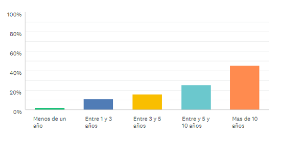 ¿Cuántos años de experiencia tiene en el sector?