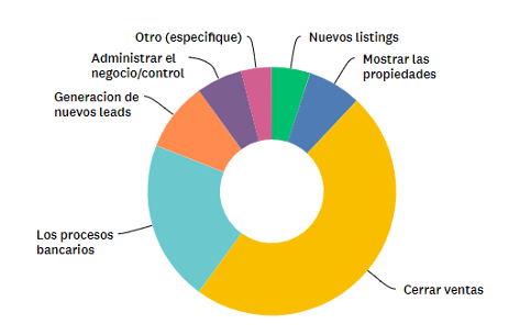 ¿Cuáles son los mayores retos de los próximos 3 meses?