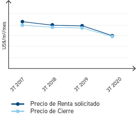 Fuente: Colliers International Panamá