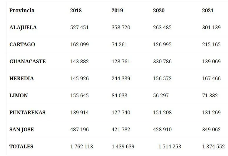 En los primeros dos meses del año, los resultados por provincia son más favorecedores en Alajuela, Cartago, Heredia y Limón.*