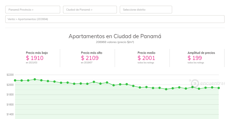 Precios de propiedades publicadas en Encuentra24