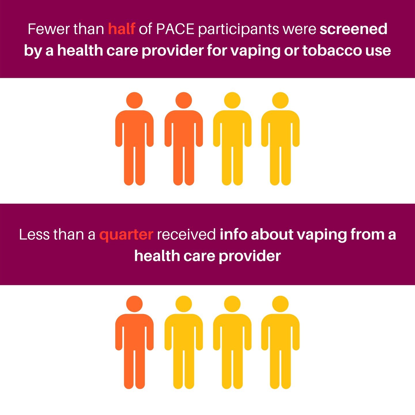 Check out our newest PACE report on Vaping and Tobacco Use at healthcare visits: pacevt.org/news