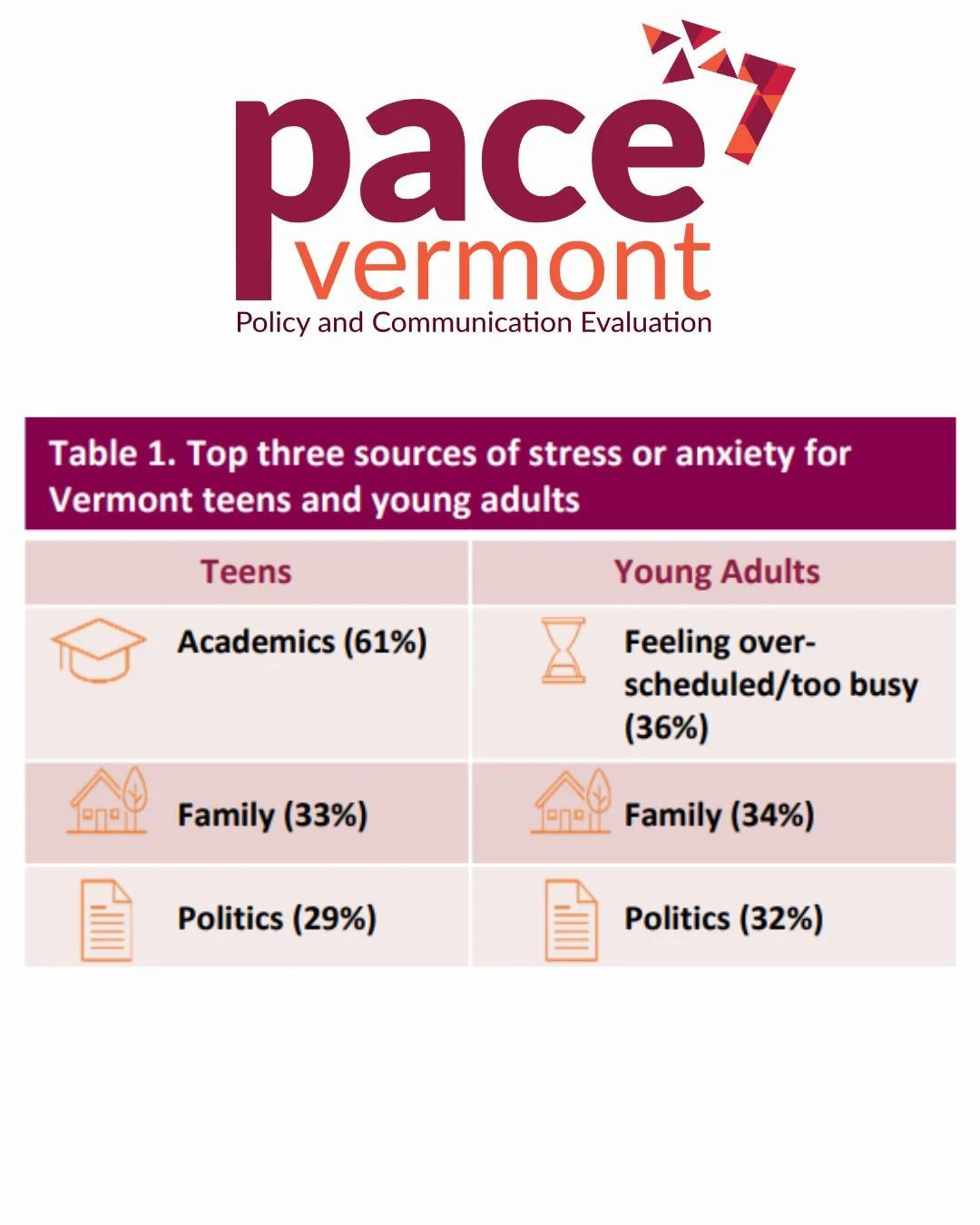 Check out the most recent PACE Vermont data brief for more information on sources of stress or anxiety and substance use among young Vermonters: https://www.pacevt.org/news