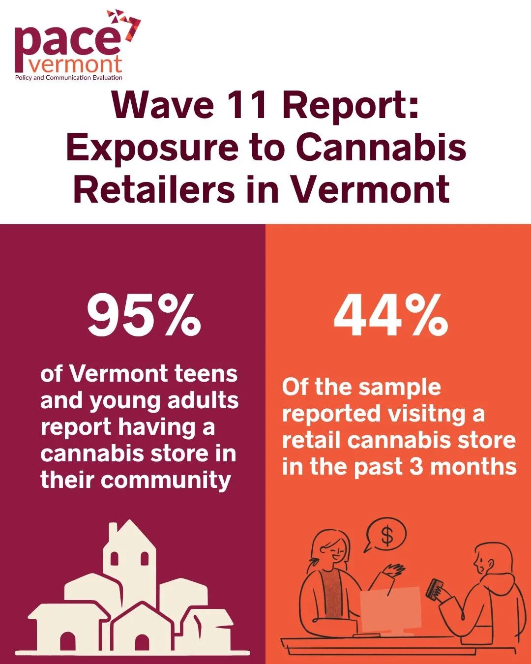 Check out the most recent PACE Vermont data brief for more information on exposure to cannabis retailers in Vermont: https://www.pacevt.org/news
