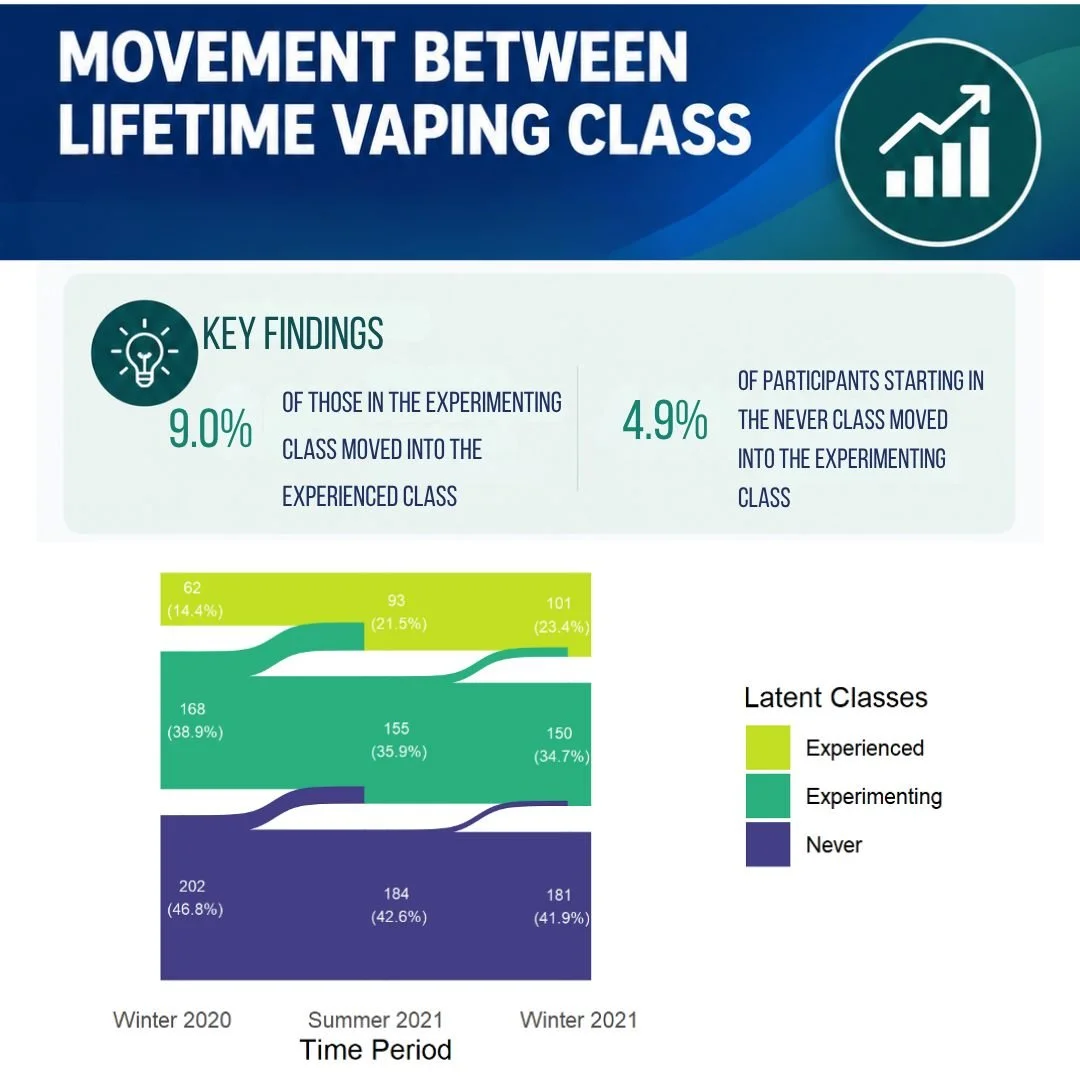 Check out our new PACE Vermont paper to learn more on young Vermonter's movement between lifetime vaping classes.  Find it under "PACE Publications" in the "Findings and News" tab: https://www.pacevt.org/news