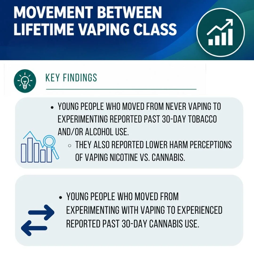 Learn more about young Vermonter's predictors of lifetime vaping class movement in our new PACE Vermont paper! 

Find it under "PACE Publications" in the "Findings and News" tab: https://www.pacevt.org/news