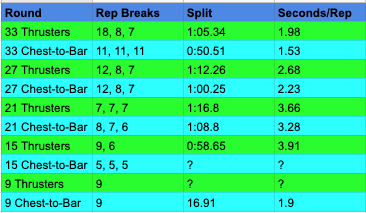 1. Split times for each movement are taken when the athlete completes each set. Transitions are therefore accounted for at the beginning of each movement. i.e. the split time for the first round of pullups includes the time it took Sweeney to get from the barbell to the rig and start pulling. 2. During the rounds of 15 chest-to-bar pullups and 9 thrusters the camera moved away from Sweeney, so I was unable to get his split times (he confirmed his rep breaks.) 3. This is all hand timed and imperfect, but sufficient for our purposes.