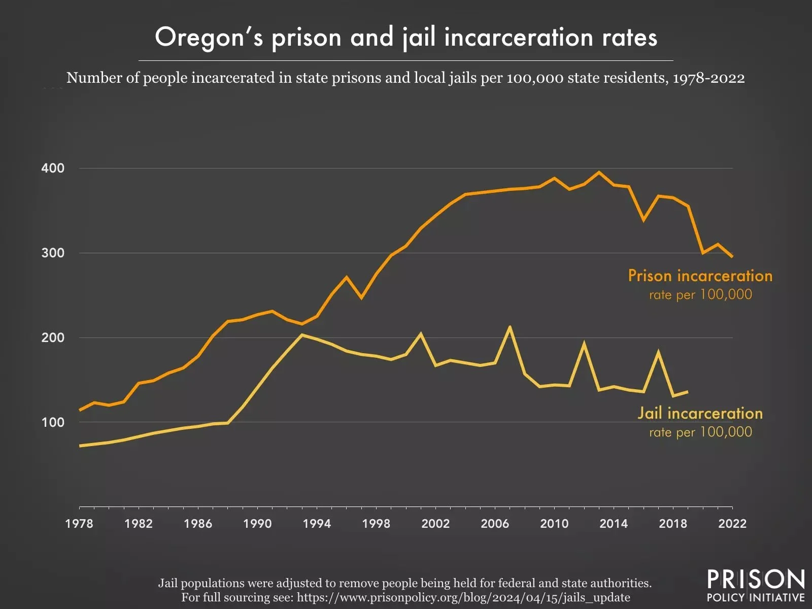 OR_incarceration_rates_1978-2022-2X.jpeg