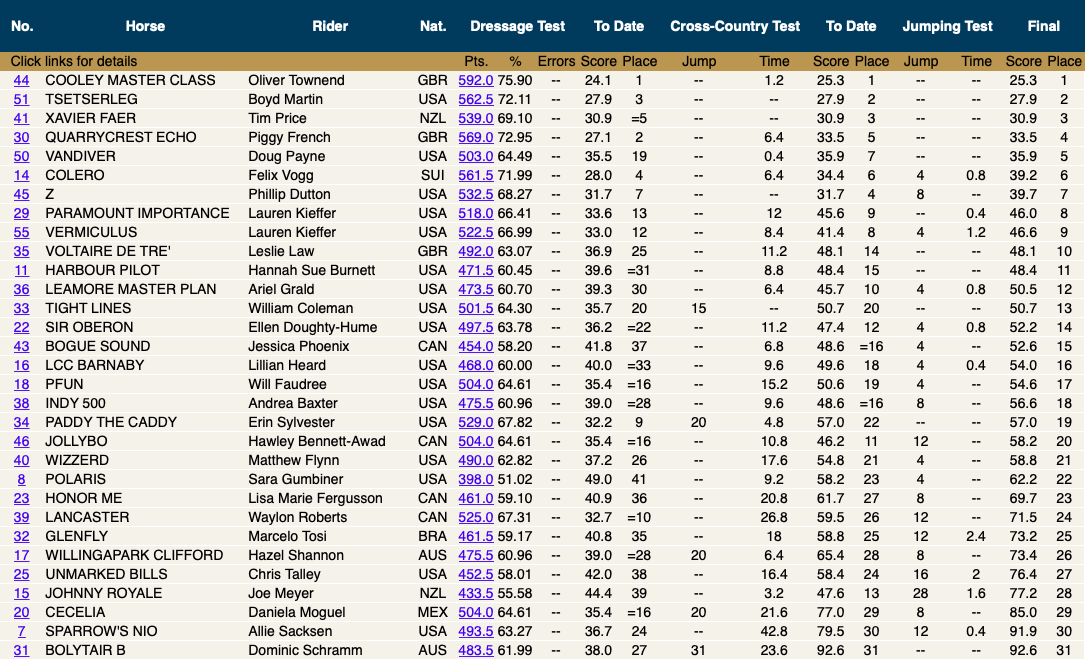 3:05pm - Complete final leaderboard.