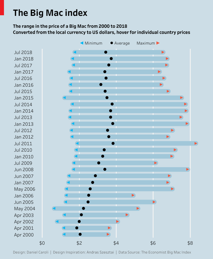 what is big mac index economist