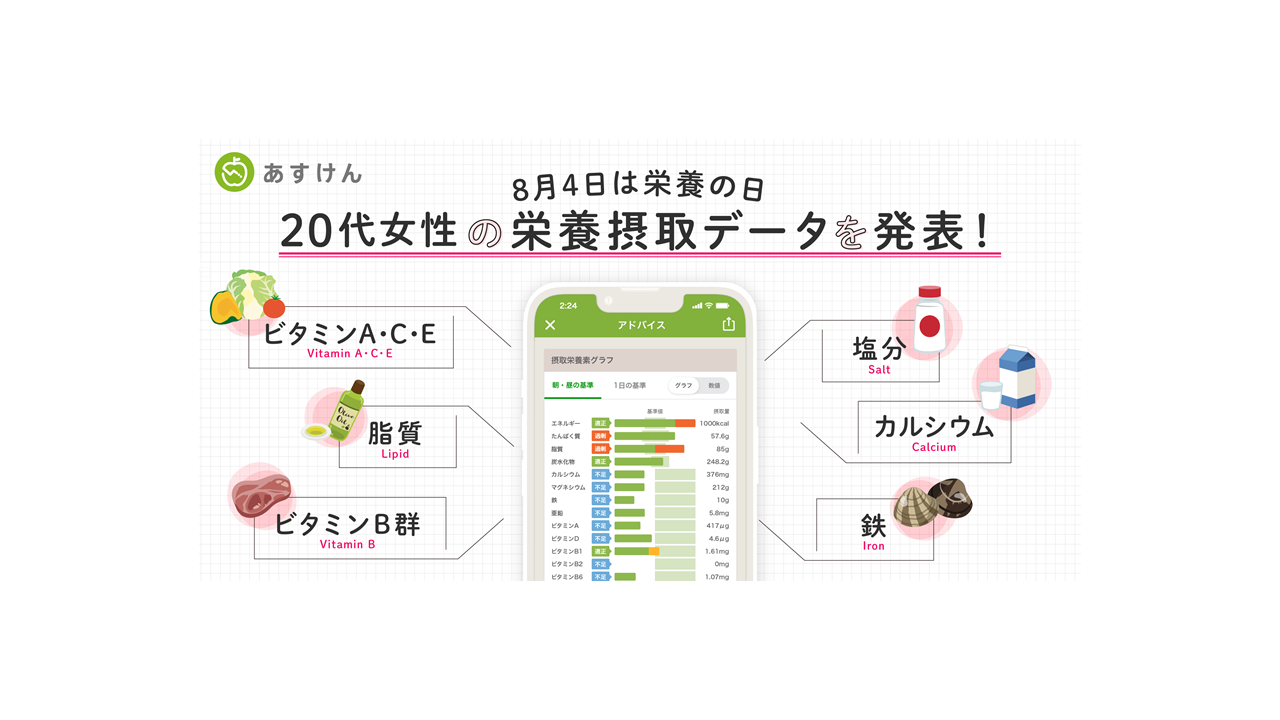 8月4日「栄養の日」を前に、やせ型が多い若年女性の食事記録を調査しました