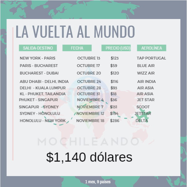10 vuelos, 9 países: $1,140 ¡Aprende a hacerlo! 