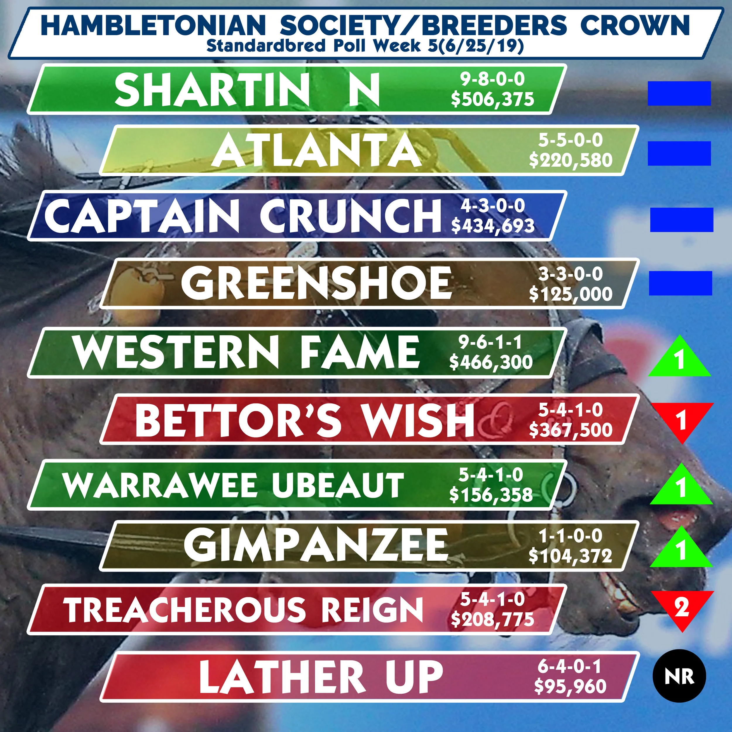 Shartin N remains on top in poll