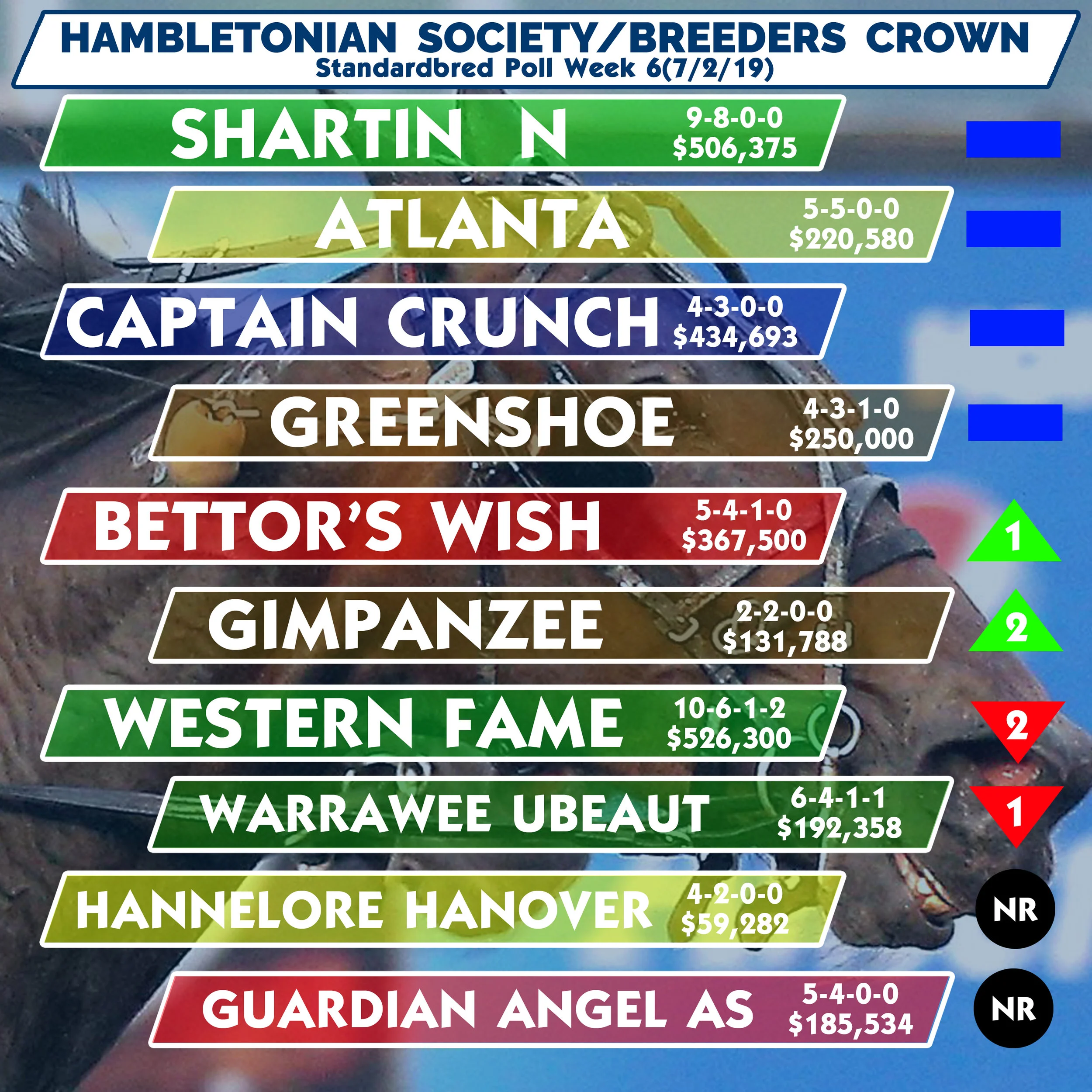  No change in top four, two newcomers to Hambletonian Society/Breeders Crown Poll