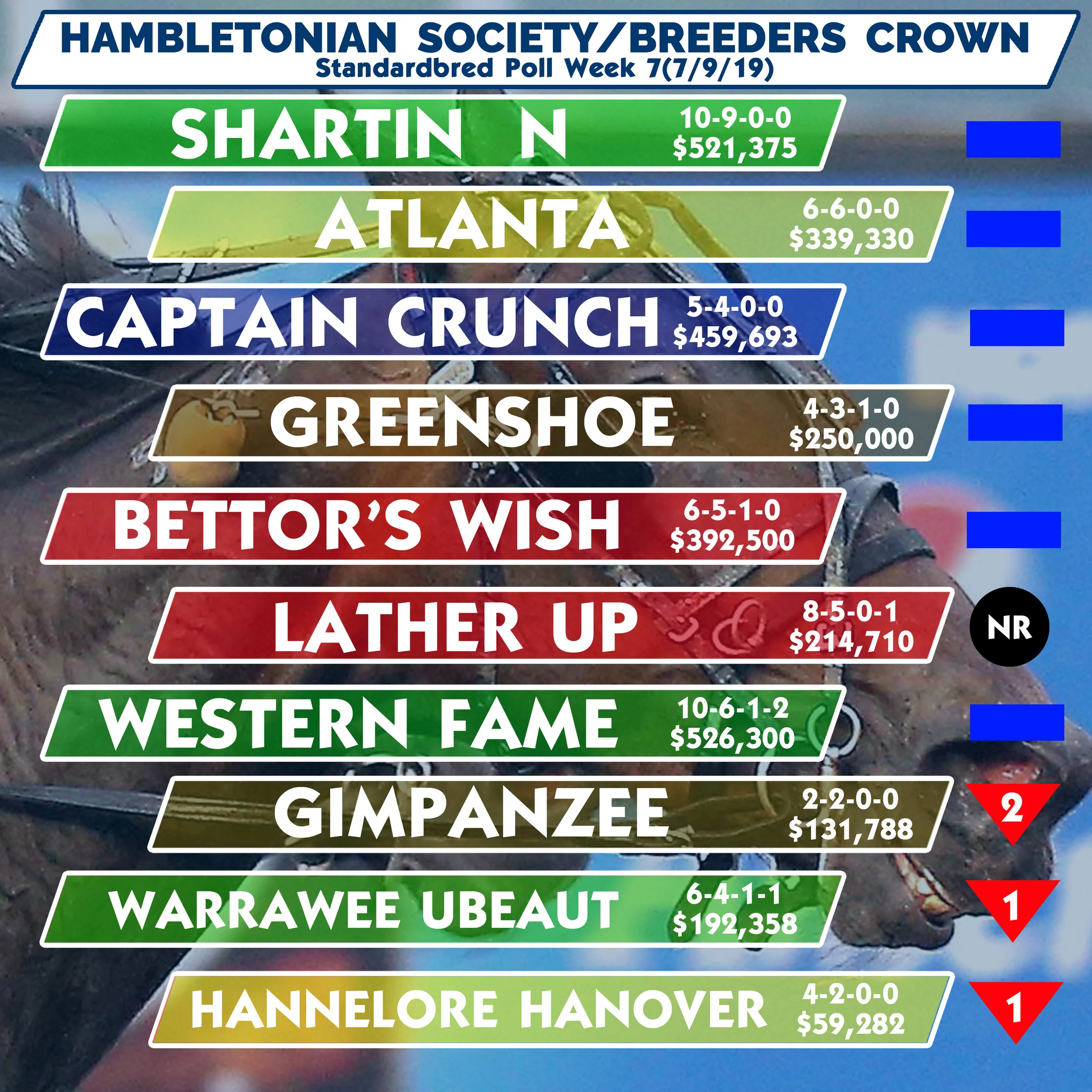  Atlanta cuts into Shartin N’s lead in poll