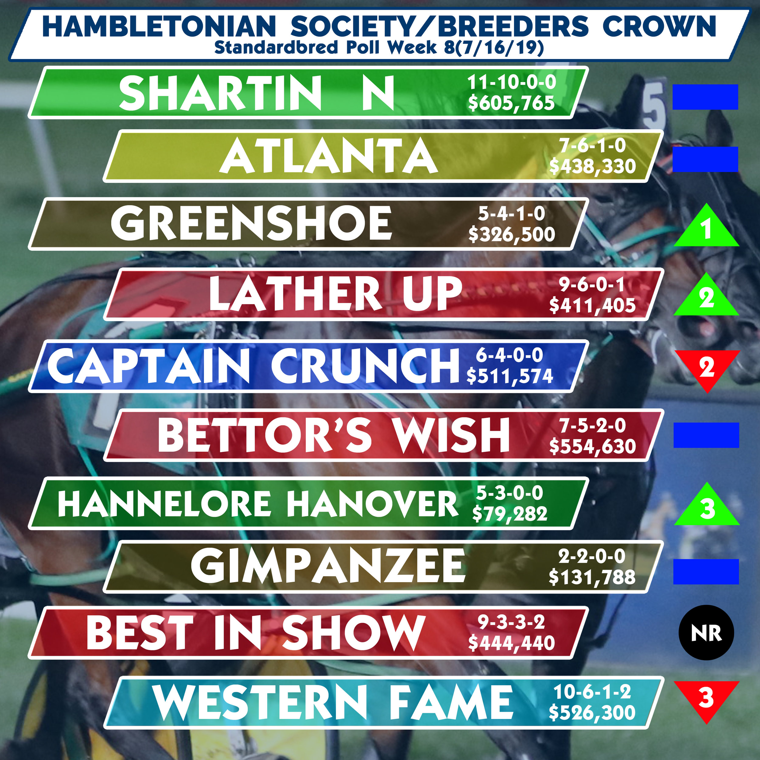 Lots of movement in this week’s poll
