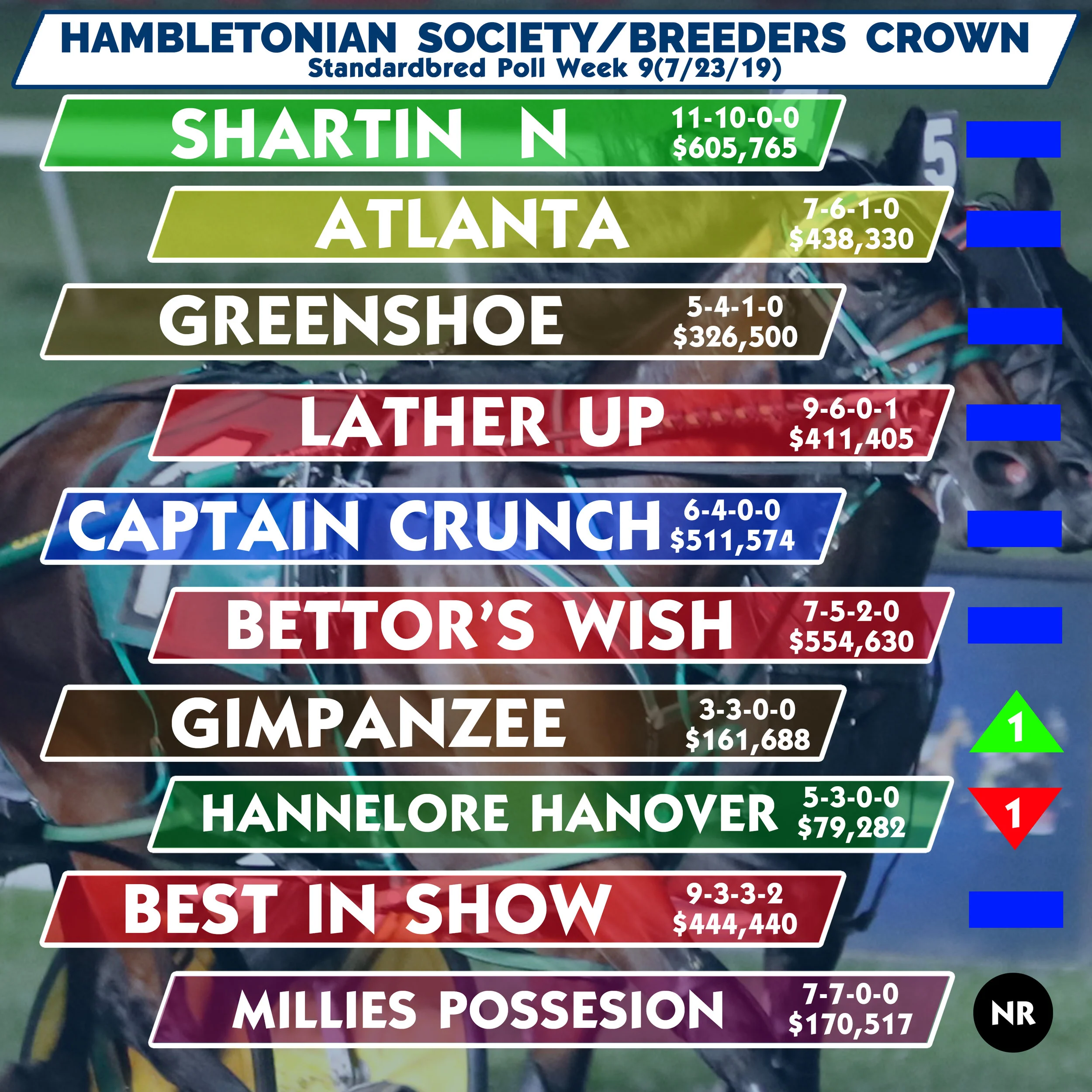  Shartin N remains No. 1 in poll