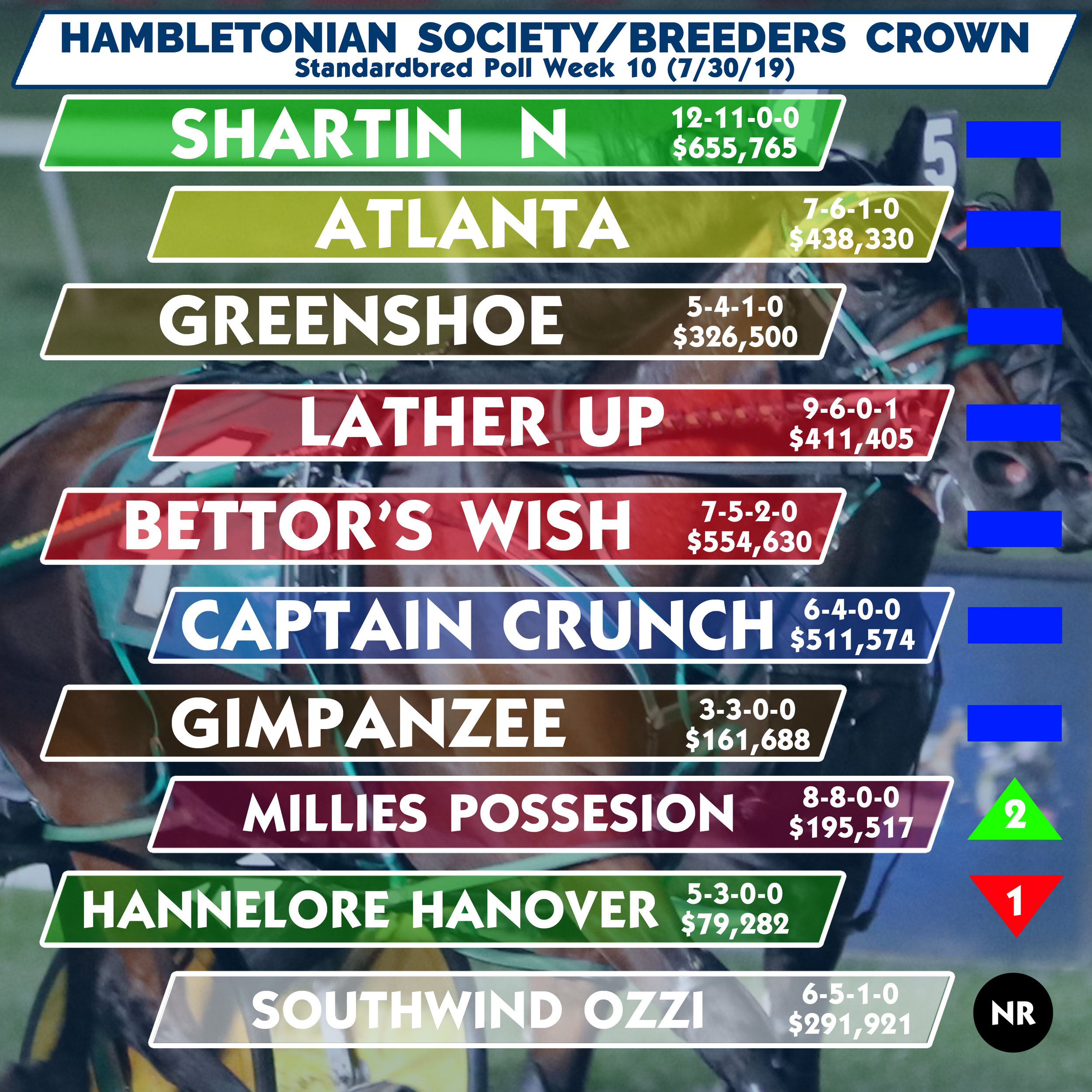 Southwind Ozzi joins top 10; Shartin N remains on top in poll