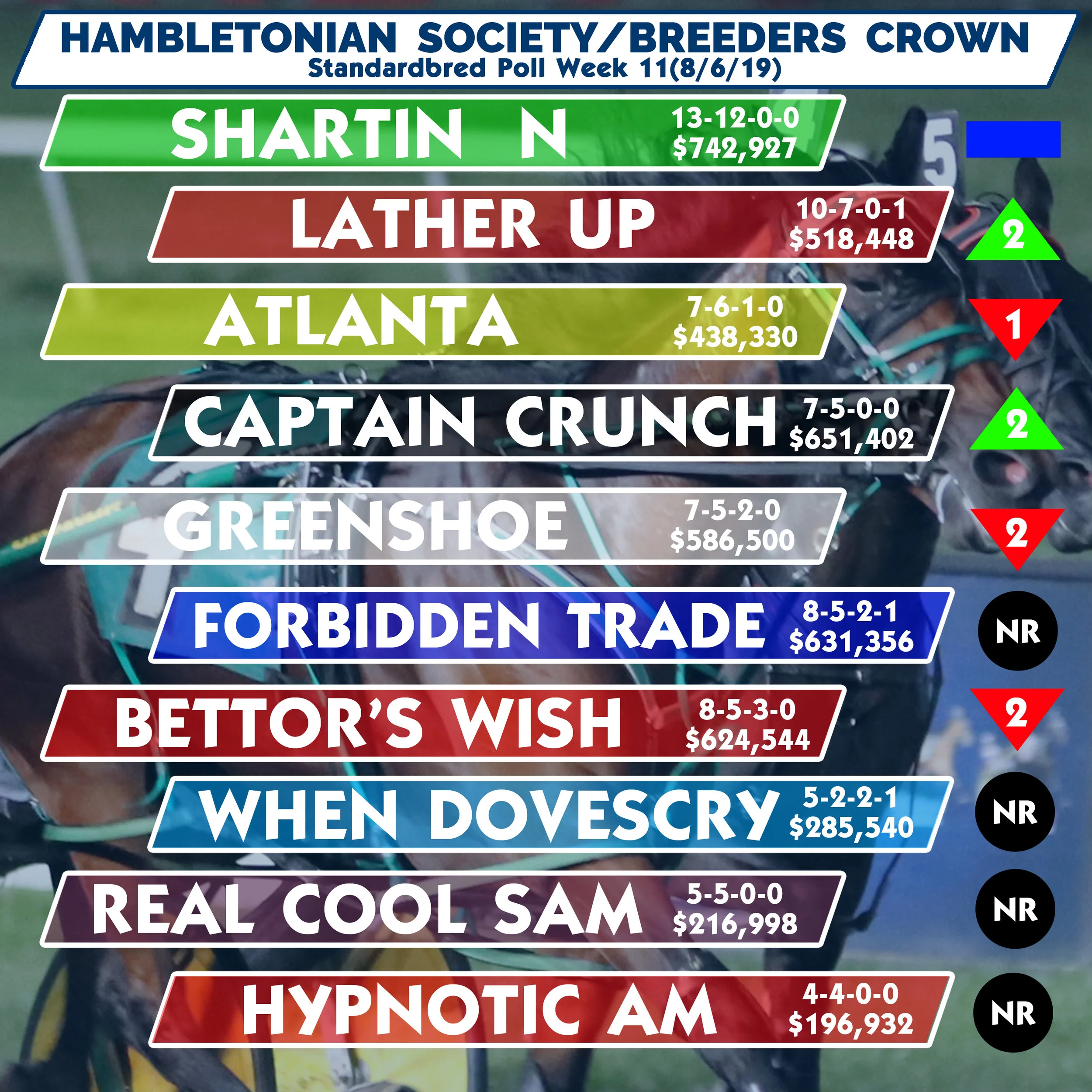 Hambletonian Day winners crack the top 10; Shartin N continues to lead poll