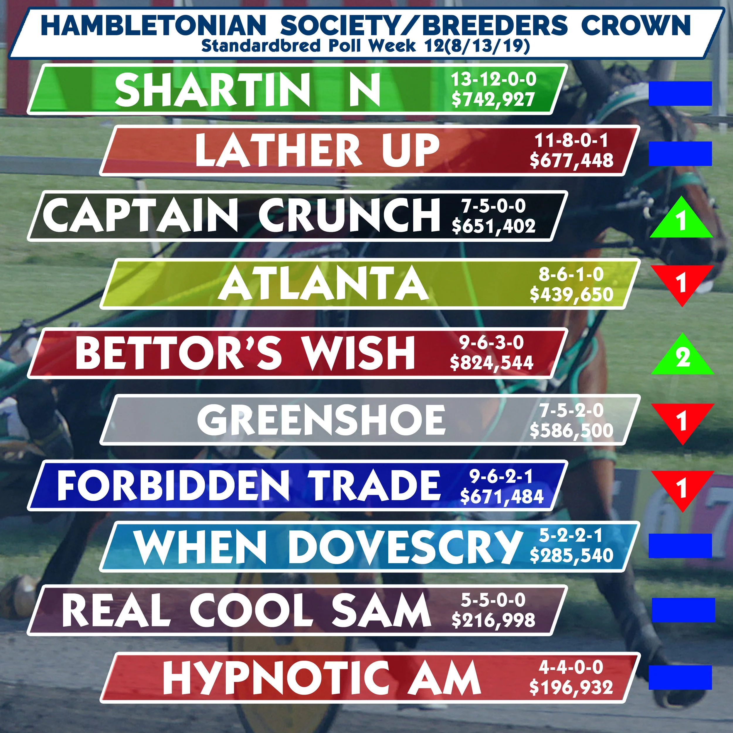 Bettor’s Wish makes biggest gain in this week’s poll