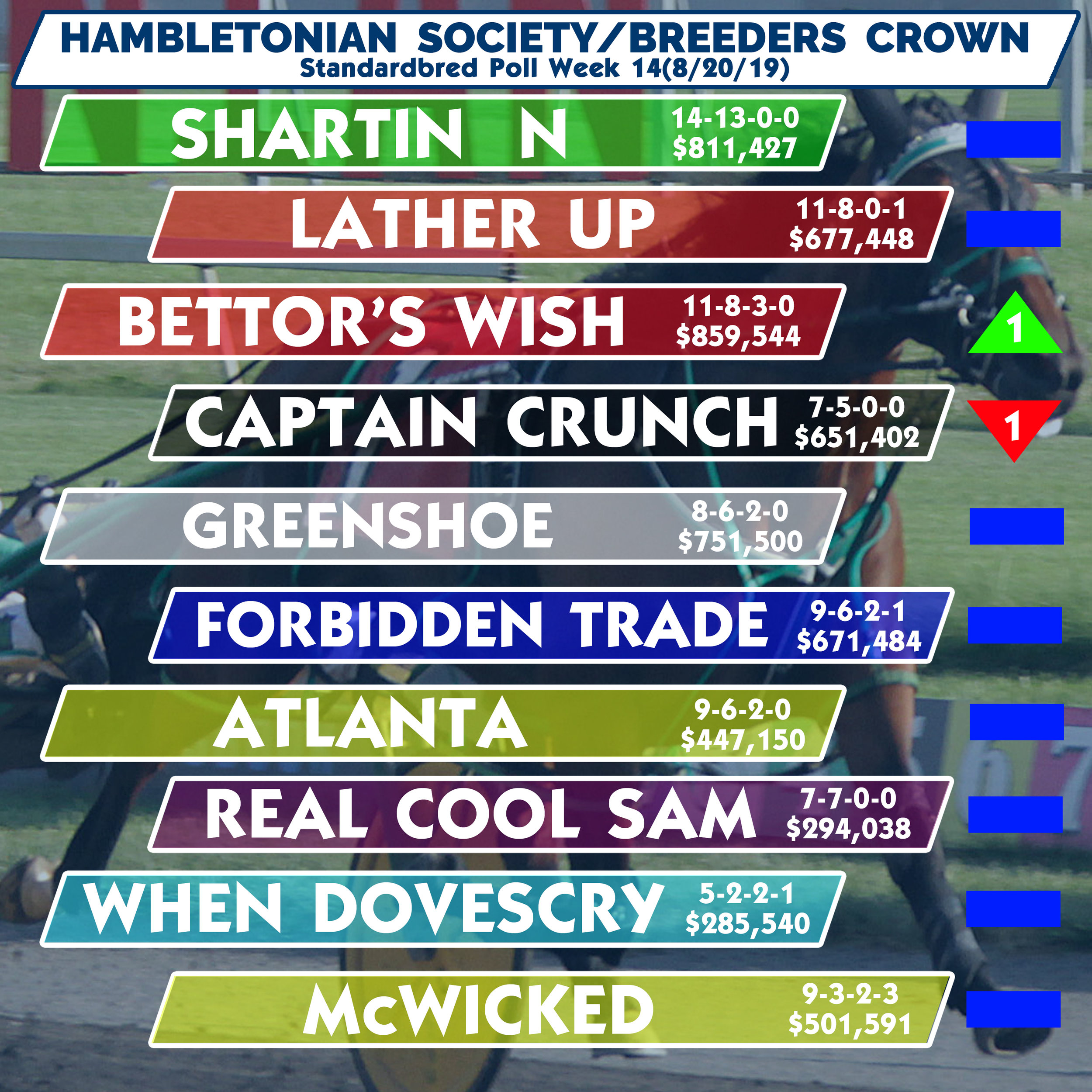 Bettor’s Wish moves up in this week’s poll