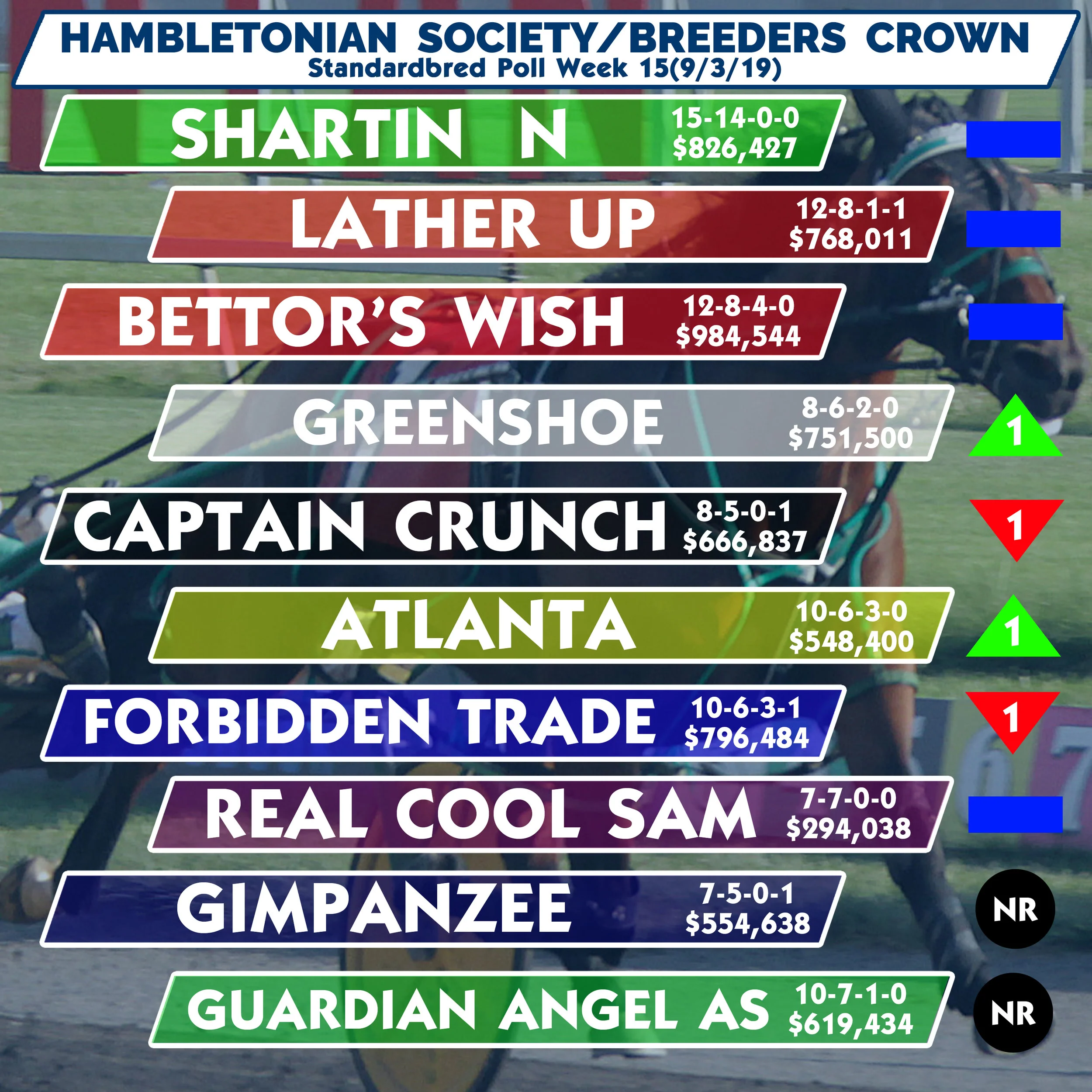 Shartin N is unanimous top choice in poll