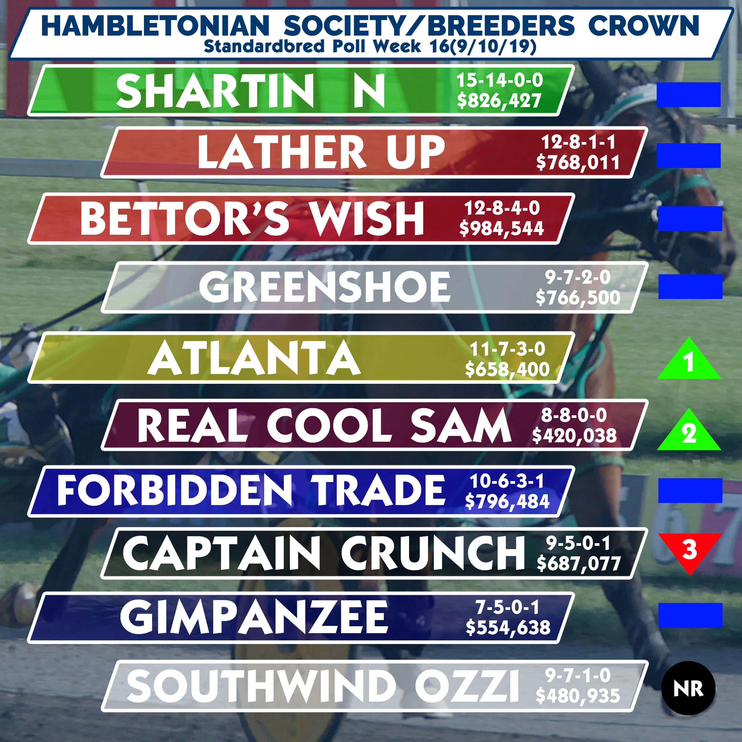  No change at the top; Southwind Ozzi returns to this week’s poll