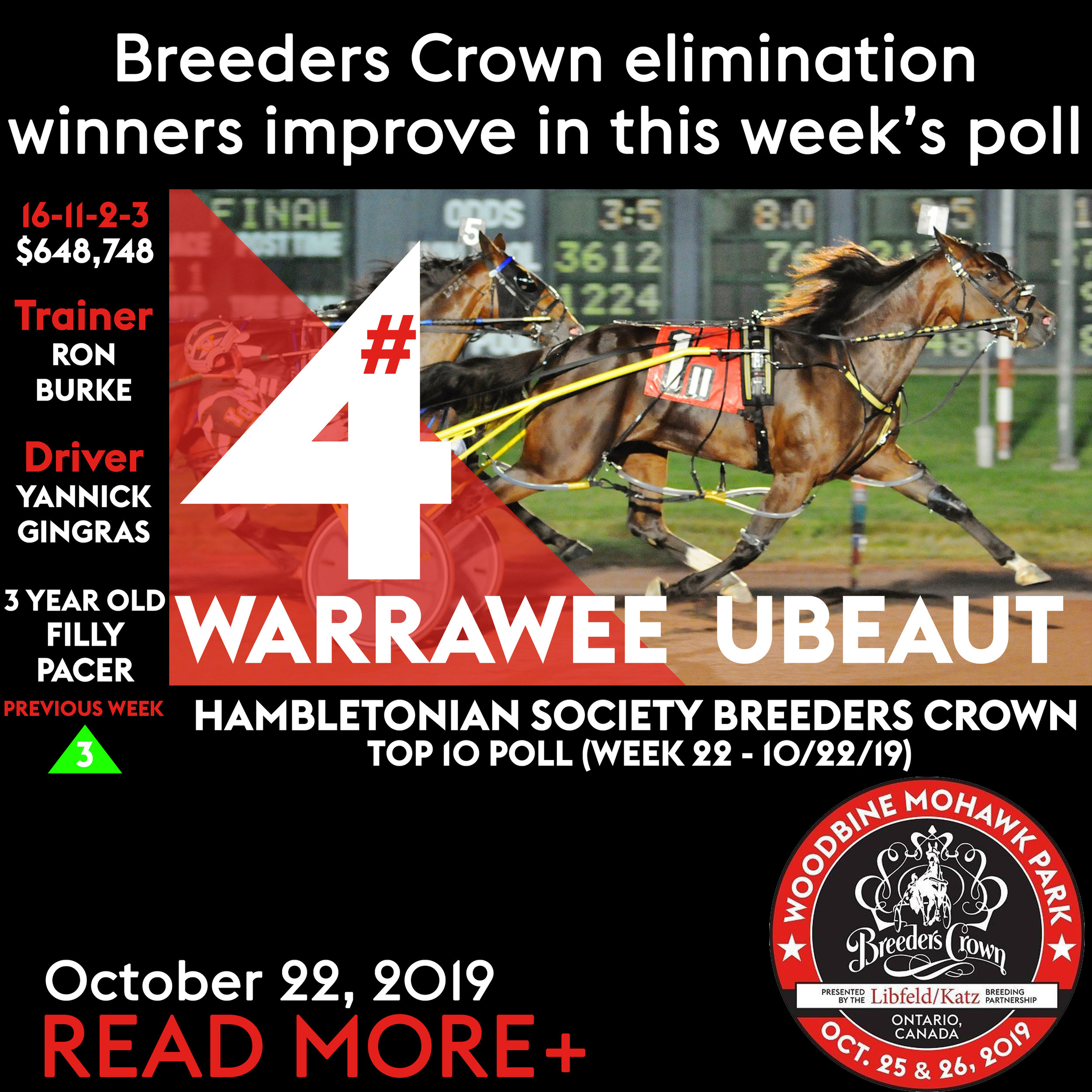  Breeders Crown elimination winners improve in this week’s poll