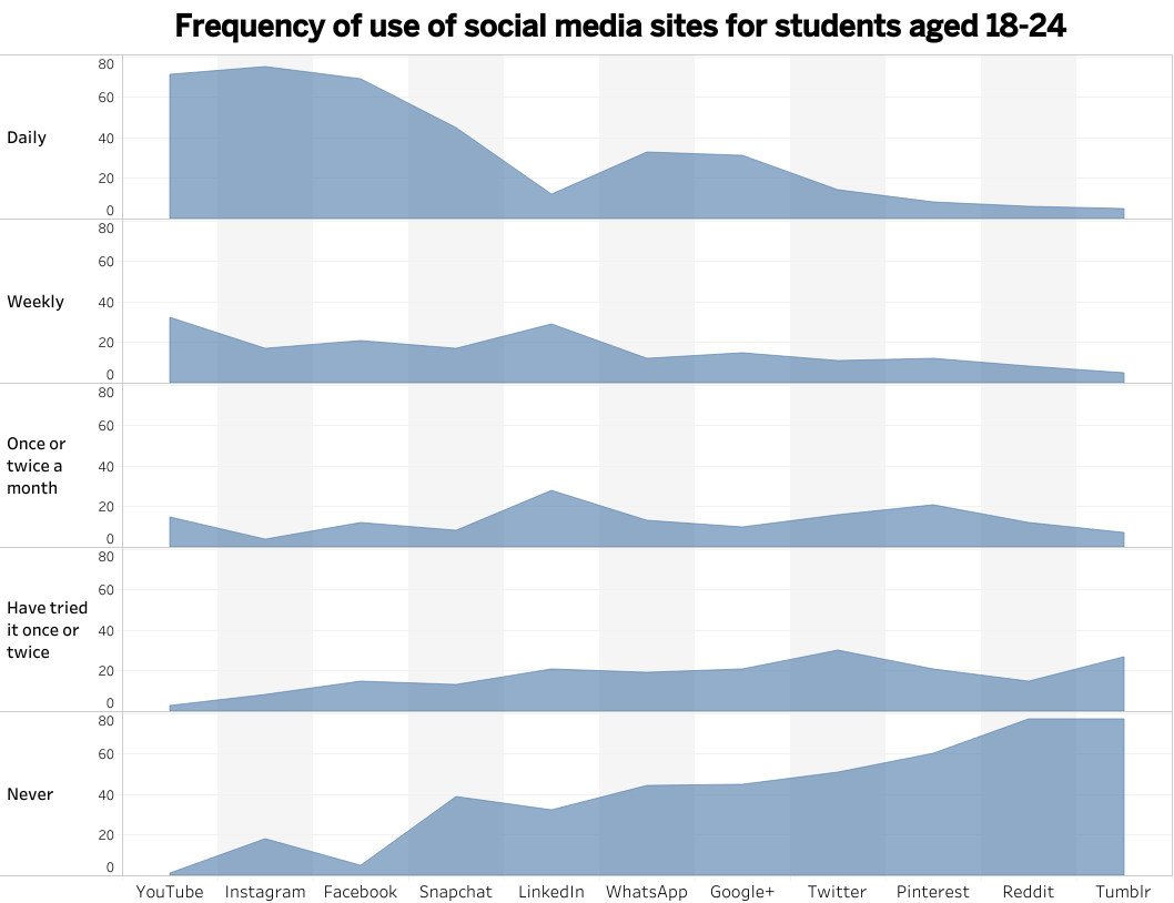 IDG Freq Social media ages 18-24.png