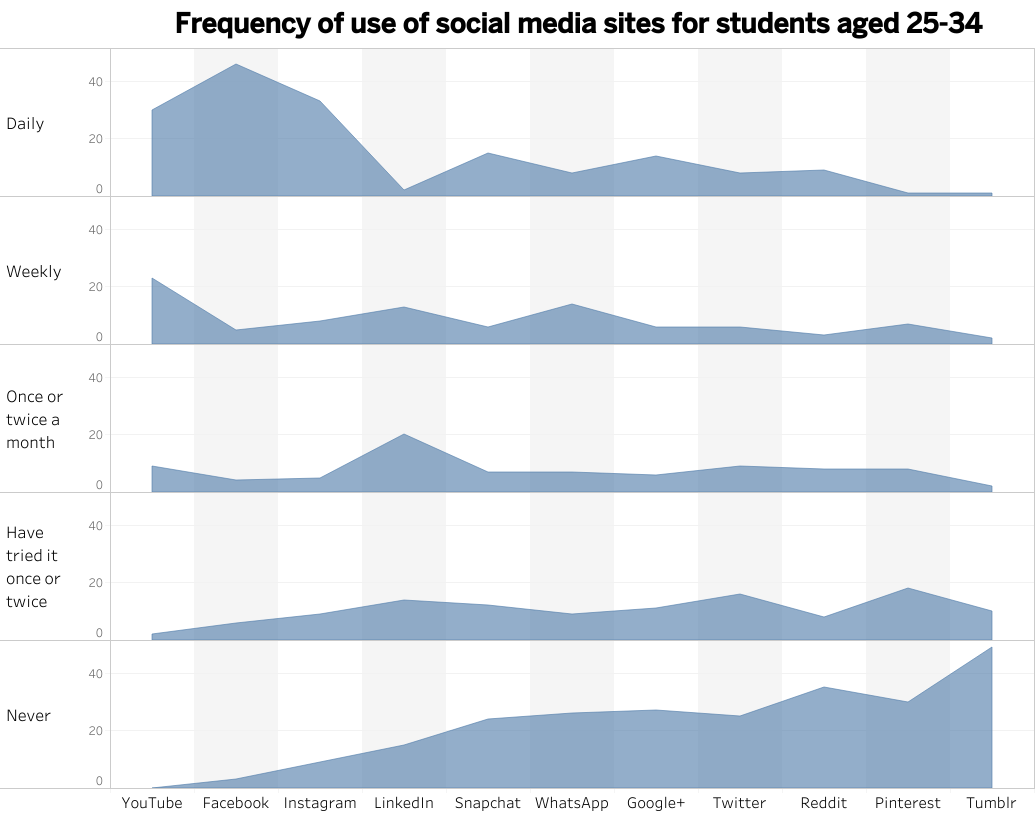 IDG Freq Social media ages 25-34.png