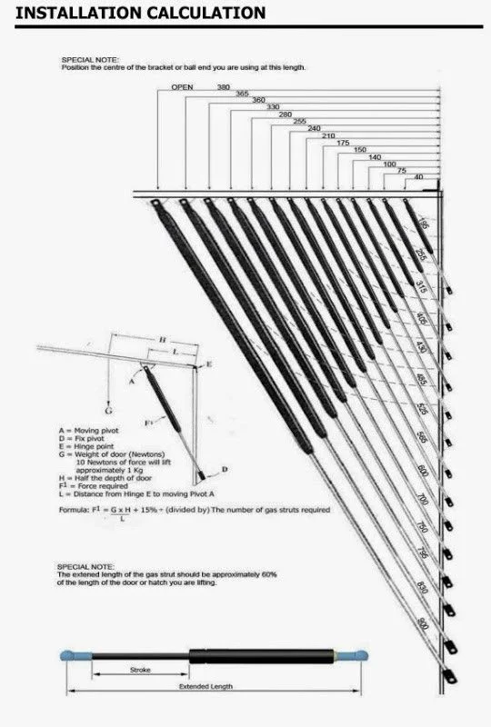 Helpful hints on Calculating Gas Strut Length,force Required and