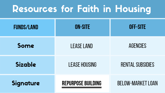 This post is part of series on Faith in Housing, a blueprint for congregations to create affordable housing. Caldwell Presbyterian Church represents an example of how to “Repurpose a Building” — an on-site option for congregations with signature funding accessible for affordable housing.
