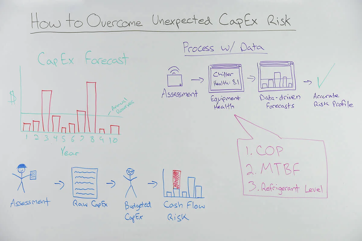 How to Overcome Unexpected CapEx Risk