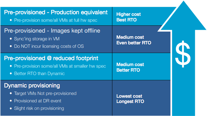 RackWare RTO and RPO